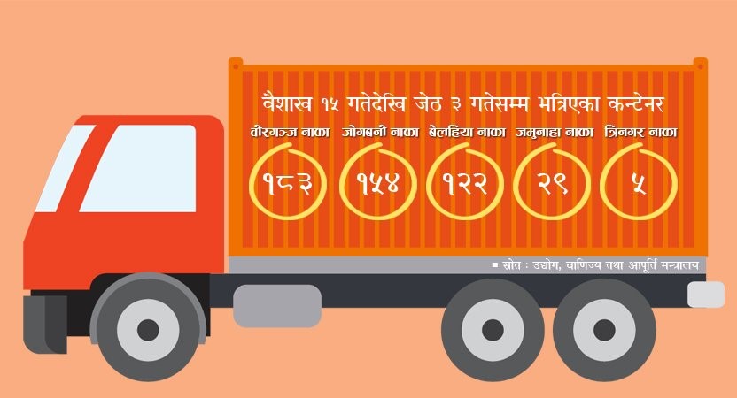 निषेधाज्ञामा पनि आपूर्ति व्यवस्था सहज :भित्रिएका ४९३ कन्टेनर कुन वस्तु कति छ मौज्दात ?